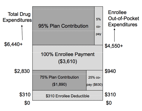 Medicare Part D Chart