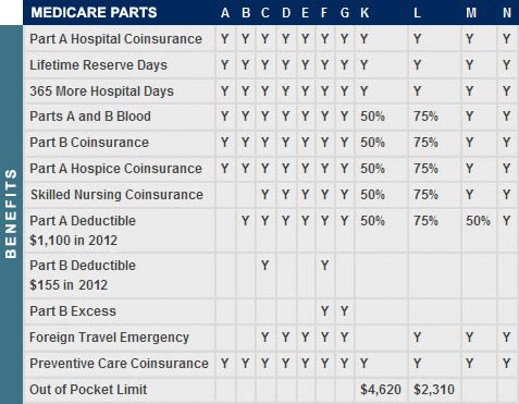 medicare_supplement_chart_2012