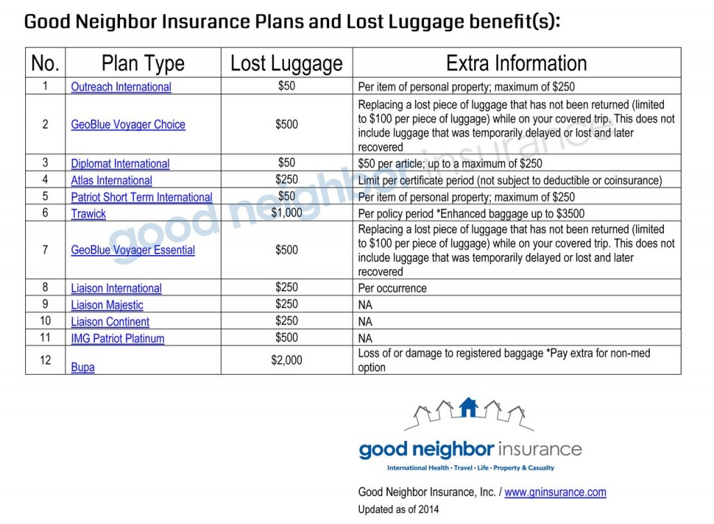 Chart comparing lost luggage benefits on travel plans