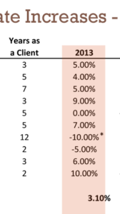 2013rateincrease